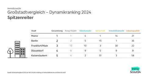 Die Grafik zeigt das Städteranking 2024