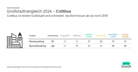 Bild zeigt das Städteranking Cottbus