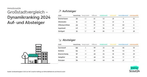 Grafik zeigt das Städte- und Dynamikranking 2024