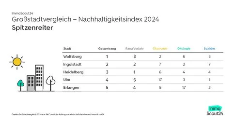 Bild zeigt den Nachhaltigkeitsindex 2024