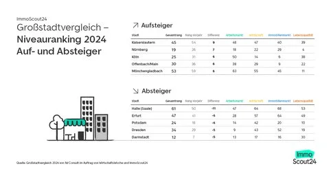 Bild zeigt das Städteranking 2024 im Großstadtvergleich