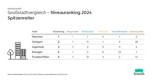 Bild zeigt das Städte- und Niveauranking 2024