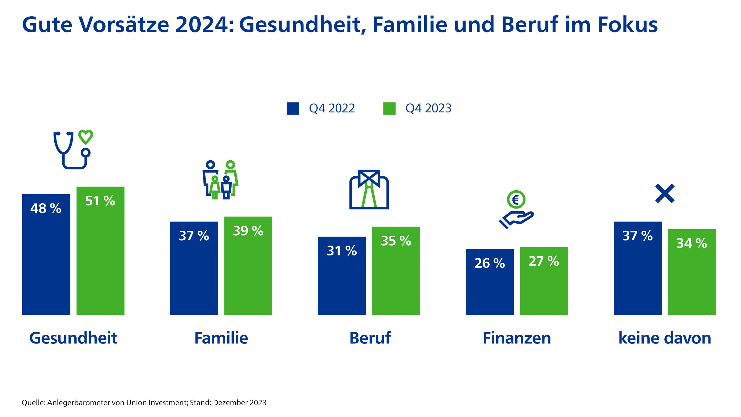 Grafik zeigt das Anlagebarometer der Union Investment