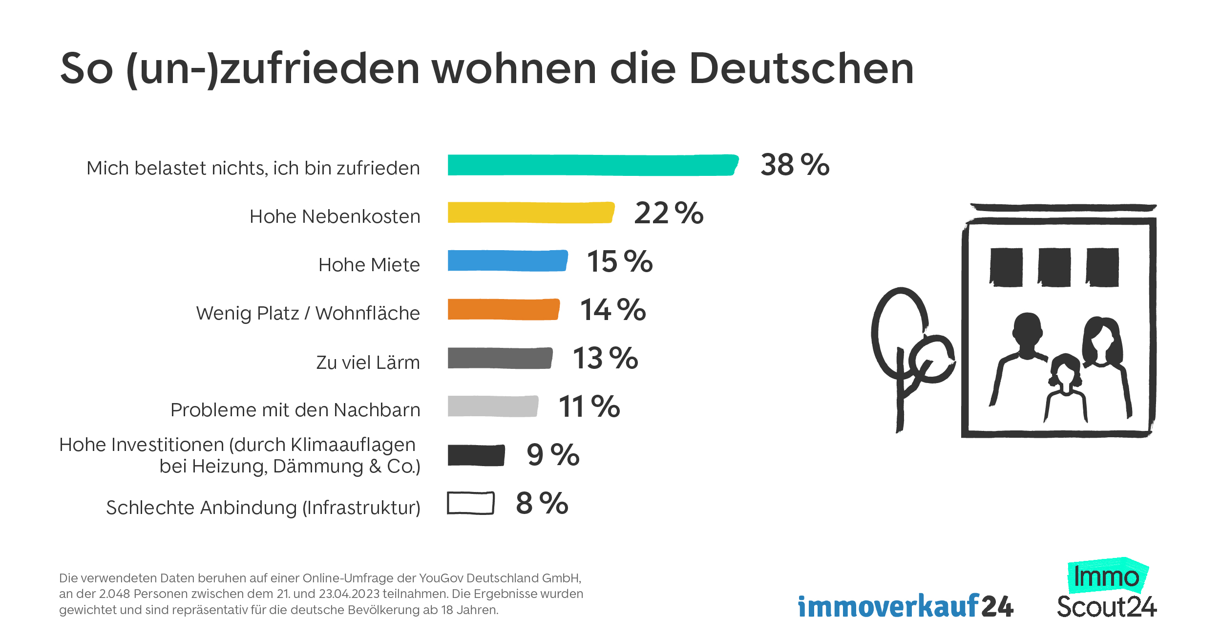Umfrage Wohnbelastung Deutschland