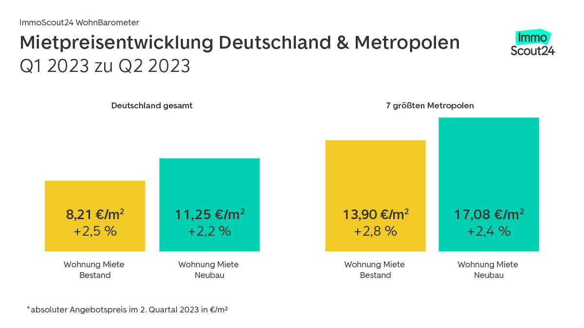 Mietpreisentwicklung Deutschland & Metropolen