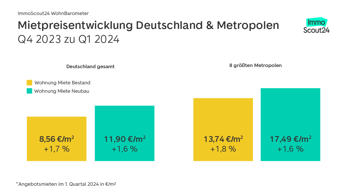 Mietpreisentwicklung Deutschland & Metropolen