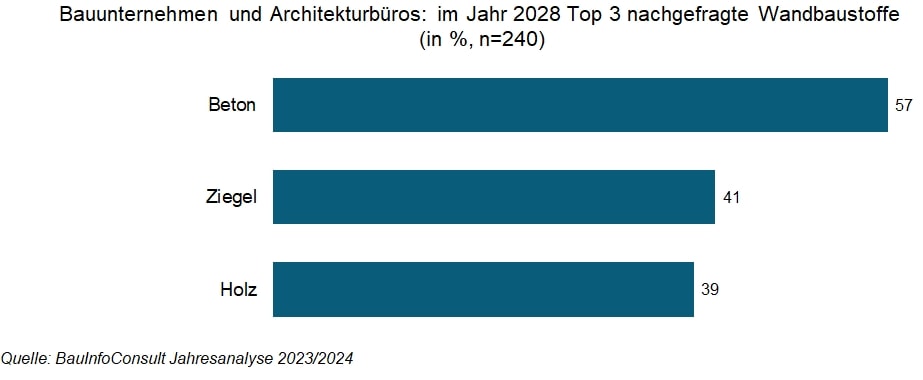 Top 3 nachgefragte Wandbaustoffe