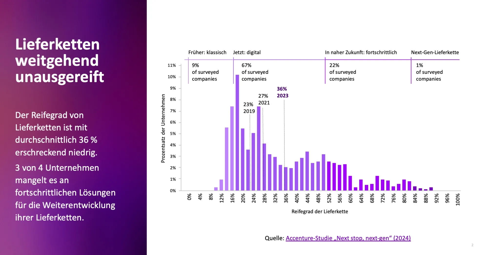 Grafik zeigt den Reifegrad der Lieferkette