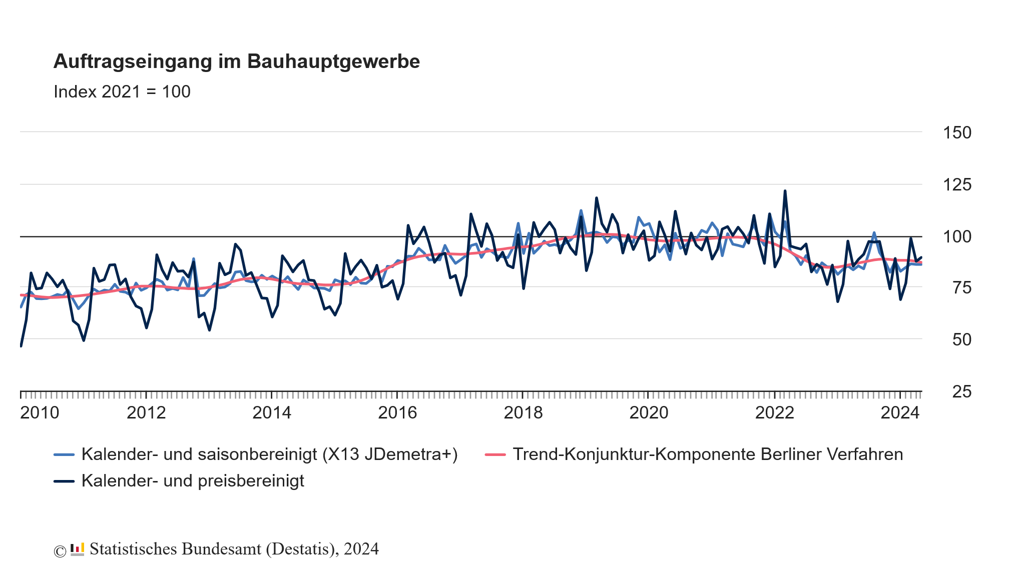 Auftragseingang Bauhauptgewerbe