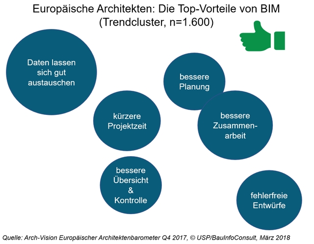 Europäische Architekten: Die Top-Vorteile von BIM