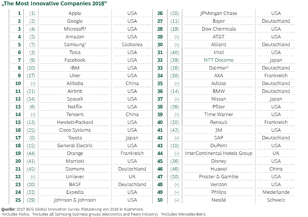 Die innovativsten Unternehmen im Überblick