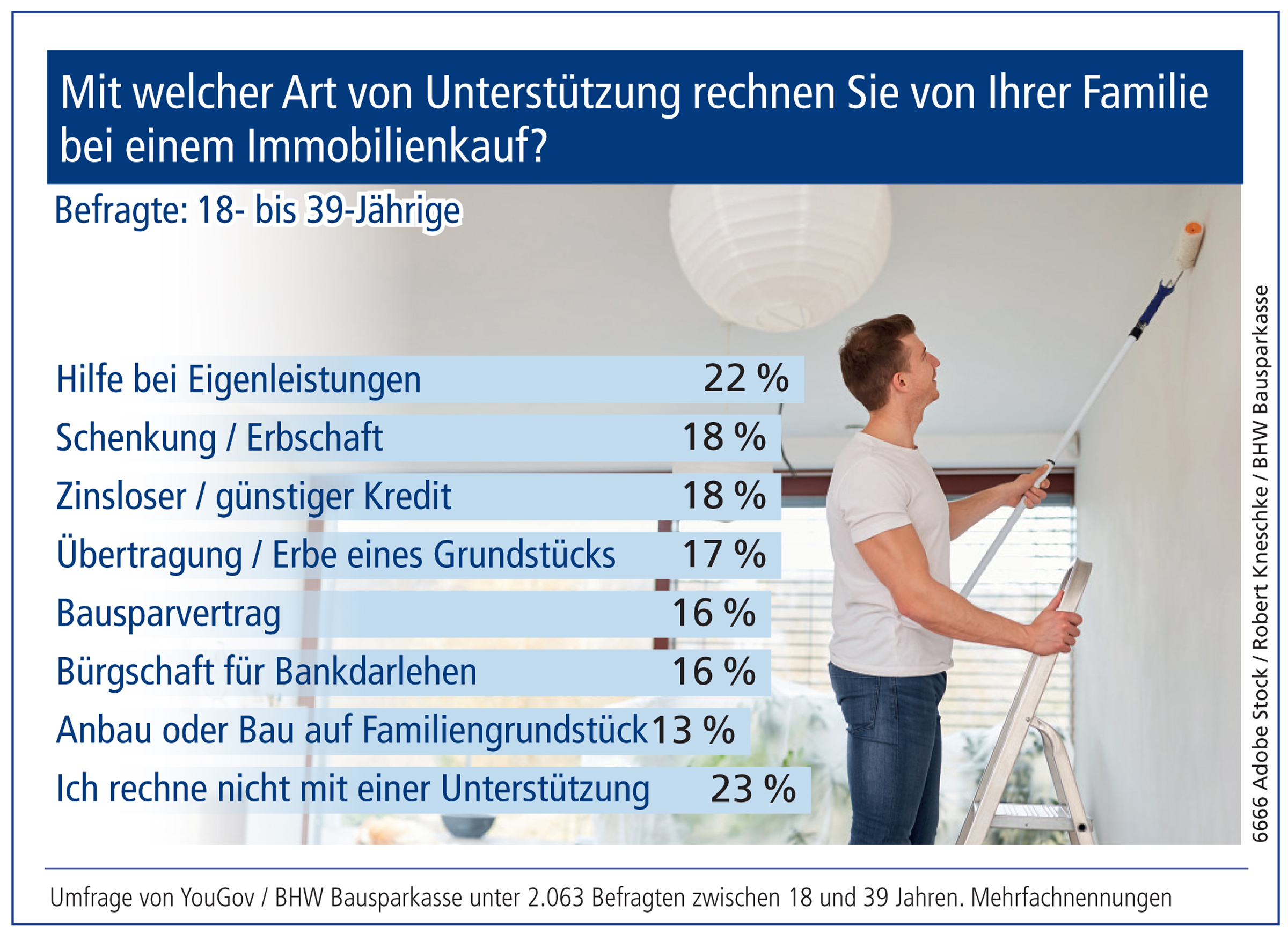 Unterstützung der Familie beim Immobilienkauf