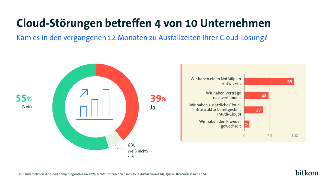 Cloud-Störungen betreffen 4 von 10 Unternehmen