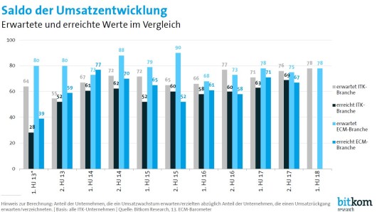 Saldo der Umsatzentwicklung