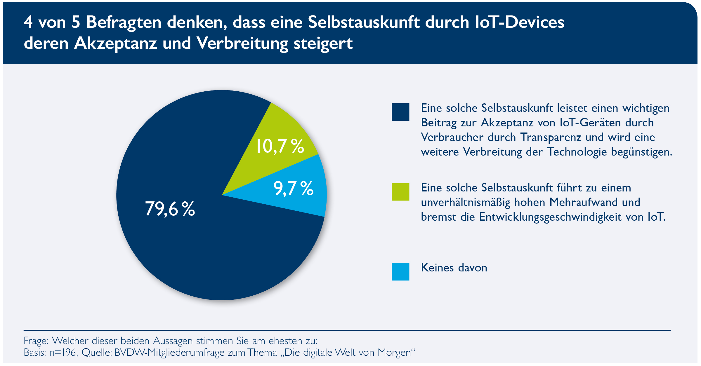 4 von 5 Befragten denken, dass eine Selbstauskunft durch IoT-Devices deren Akzeptanz und Verbreitung steigert