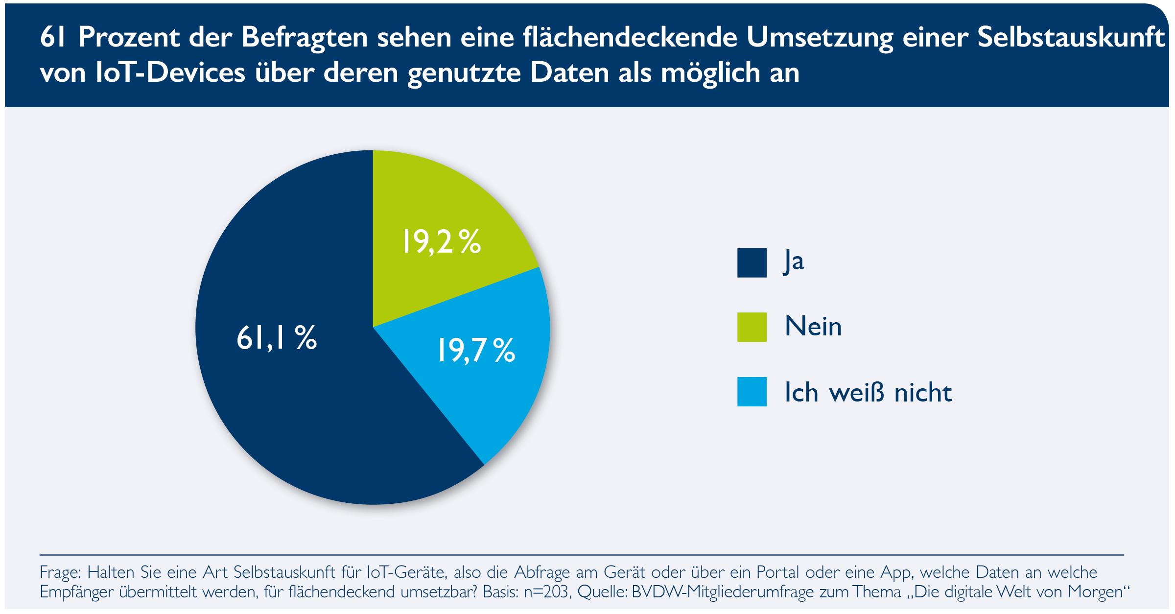 61 Prozent der Befragten sehen eine flächendeckende Umsetzung einer Selbstauskunft von IoT-Device über deren genutzte Daten als möglich an