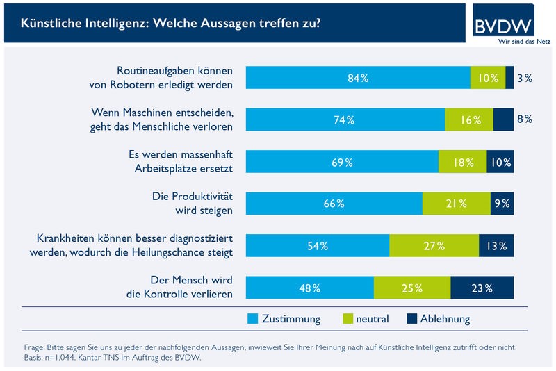 Künstliche Intelligenz: Welche Aussagen treffen zu?