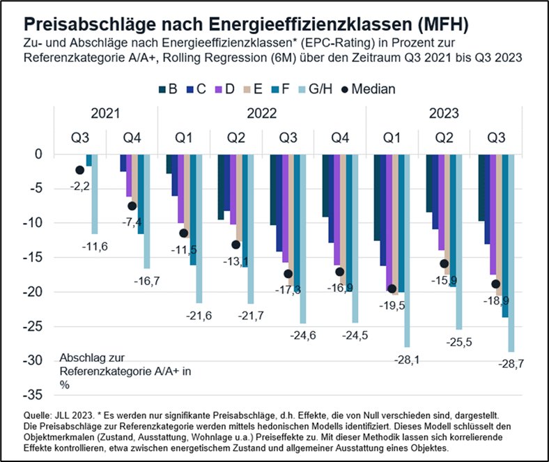 Preisabschläge nach Energieeffizienzklasse (MFH)