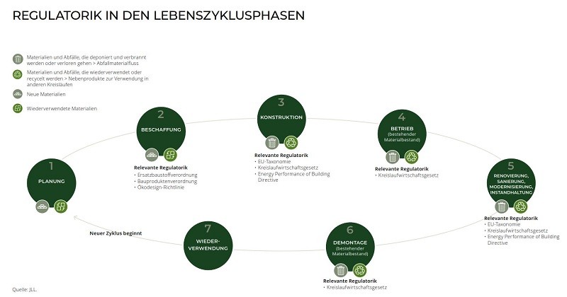 Regulatorik in den Lebenszyklusphasen