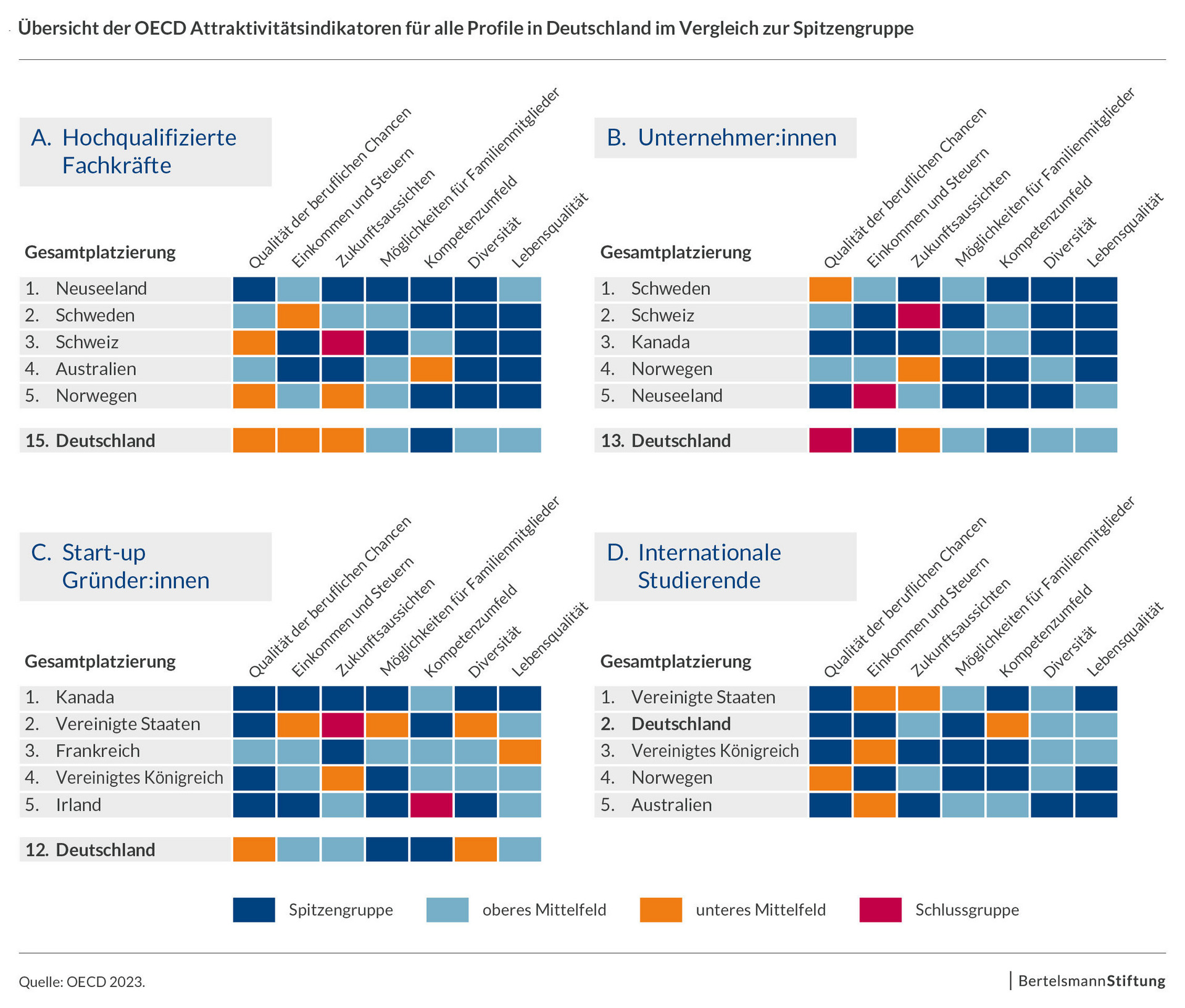 Übersicht der OECD Attraktivitätsindikatoren