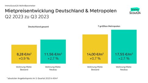 Preisentwicklung Deutschland & Metropolen