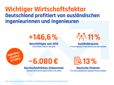 VDI Ingenieurmonitor 01/2024