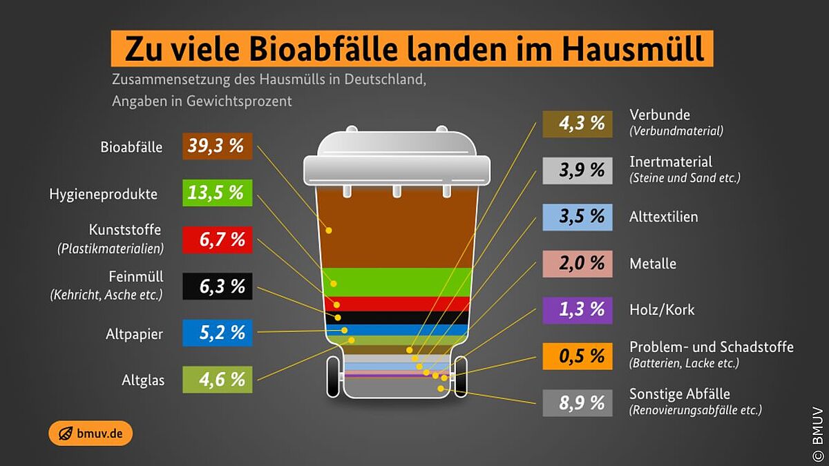 Zu viele Bioabfälle landen im Hausmüll