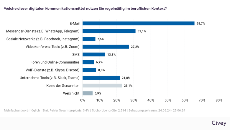 Grafik zeigt, welche digitalen Kommunikationsmittel beruflich genutzt werden