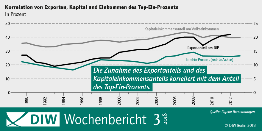 Korrelation von Exporten, Kapital und Einkommen des Top-Ein-Prozent