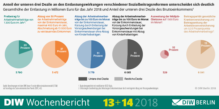 Anteil der unteren drei Dezile an den Entlastungswirkungen verschiedener Sozialbeitragsreformen unterscheidet sich deutlich