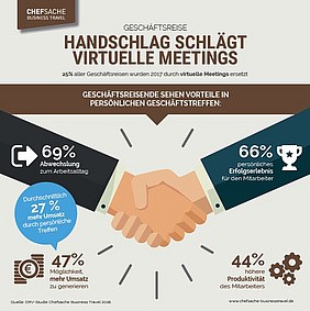 Handschlag schlägt virtuelle Meetings