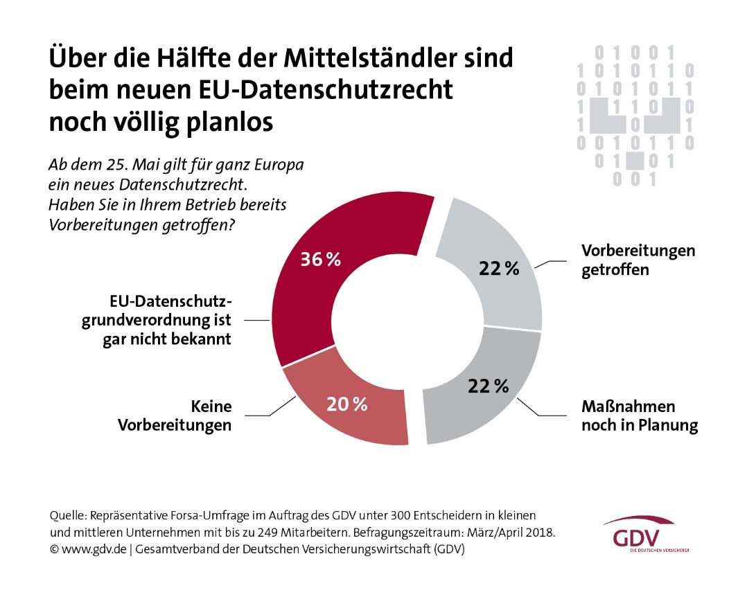 Über die Hälfte der Mittelständler sind beim neuen EU-Datenschutzrecht noch völlig planlos