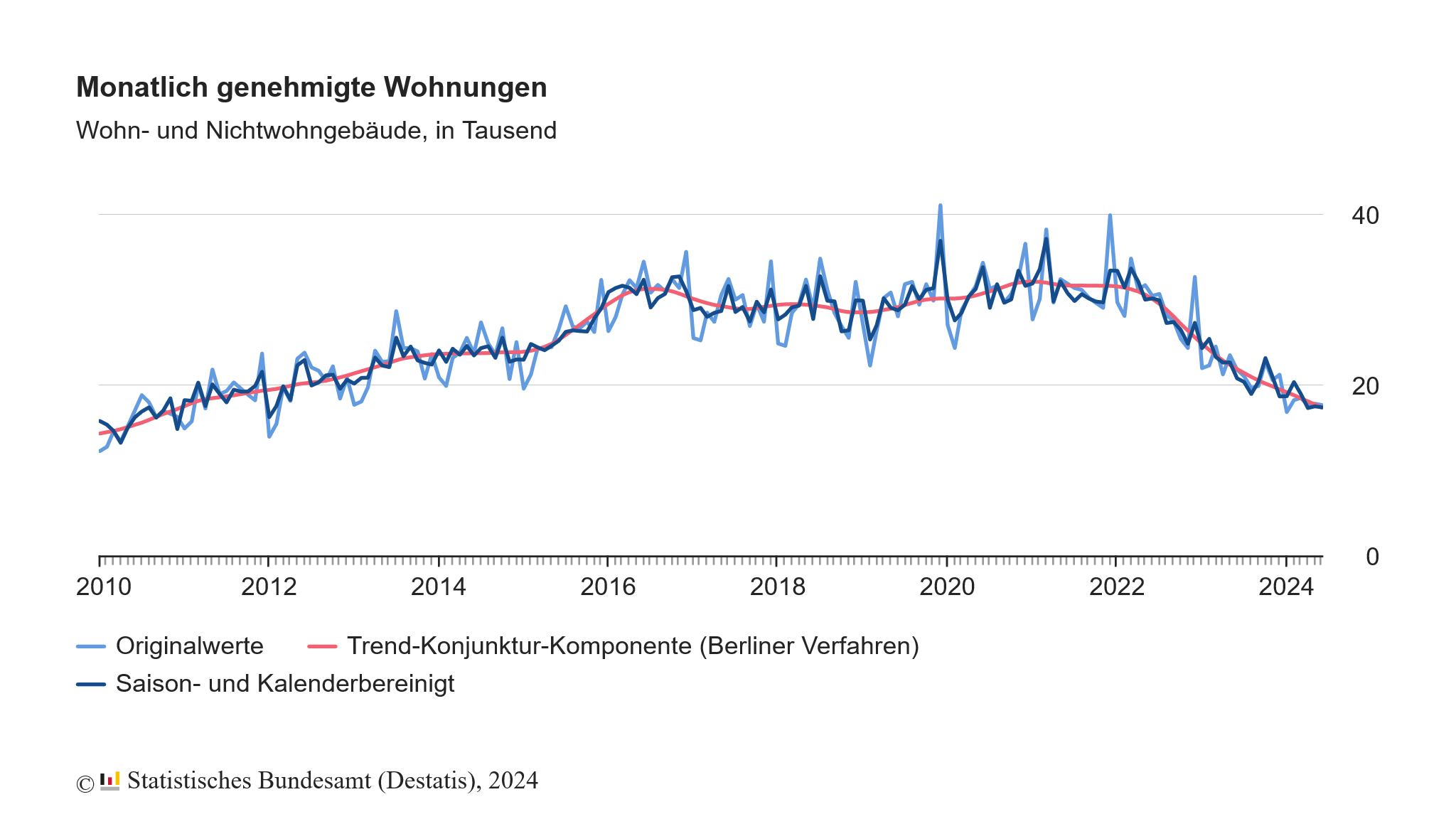 Monatlich genehmigte Wohnungen