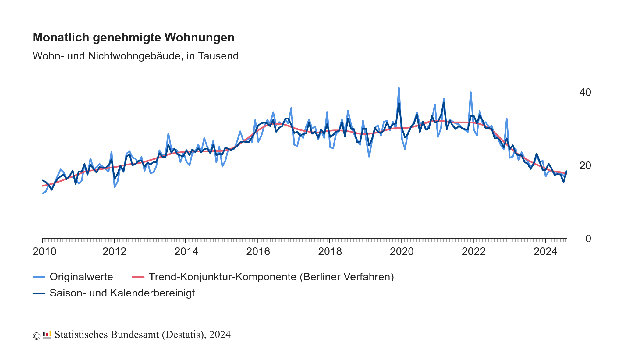 Monatlich genehmigte Wohnungen