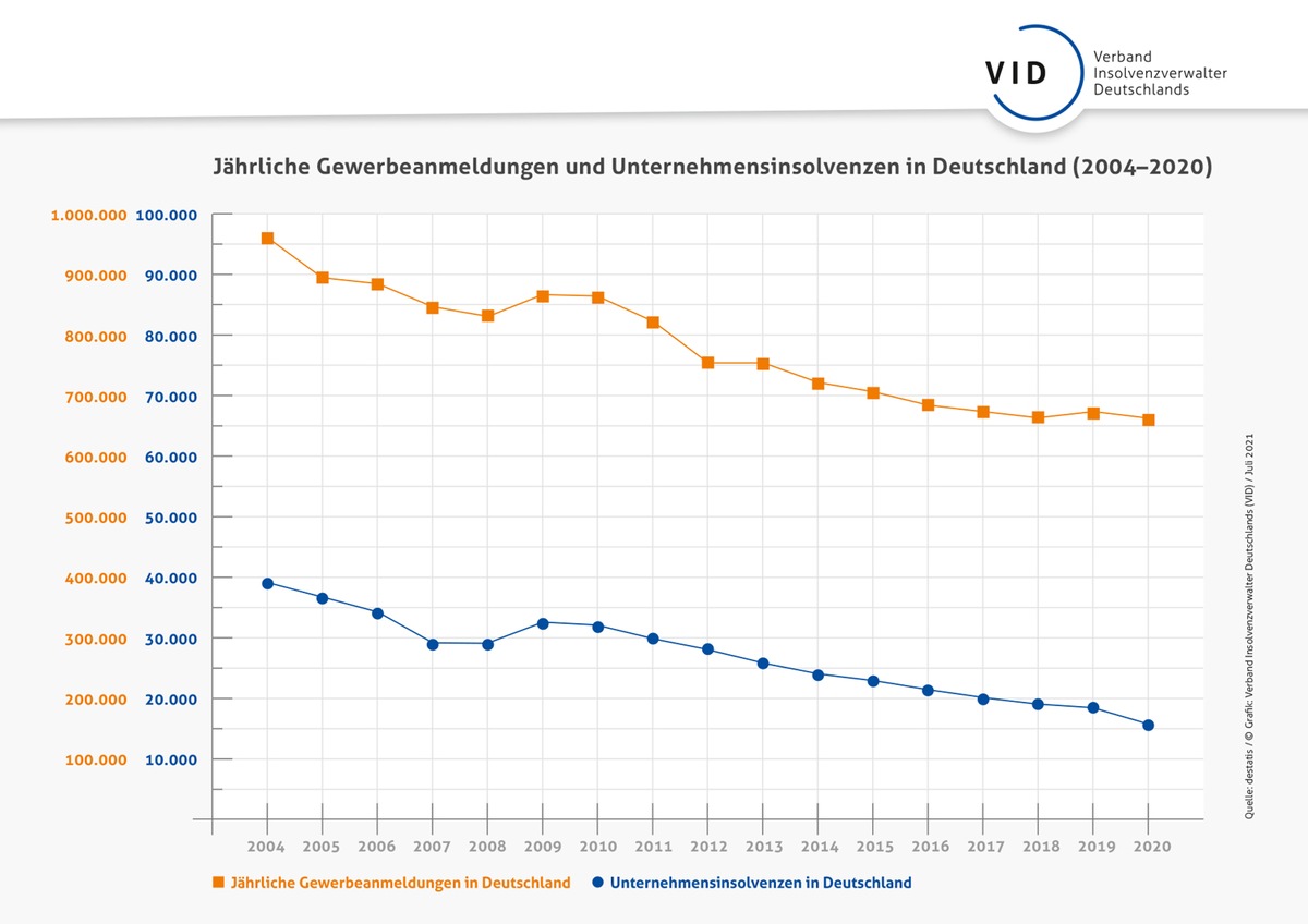 Graphik Jährliche Gewerbeanmeldungen und Unternehmensinsolvenzen in Deutschland
