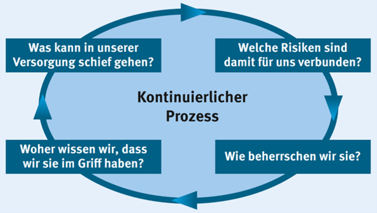 Schematische Darstellung des Water-Safety-Plan-Konzepts