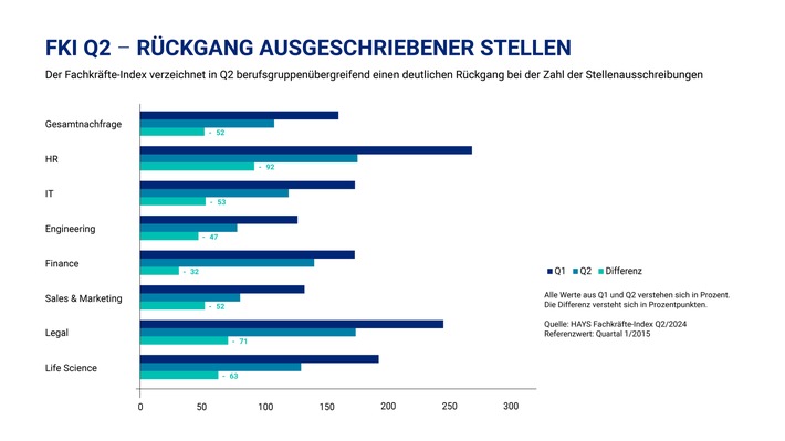 Bild zeigt den Fachkräfteindex von Hays Q2 2024