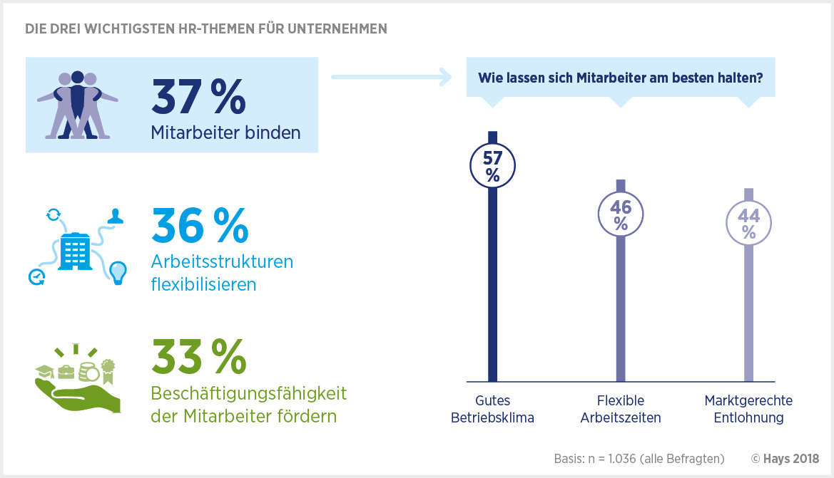 Die 3 wichtigsten HR-Themen für Unternehmen