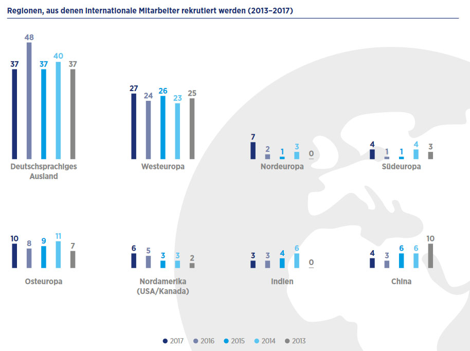 Regionen, aus denen internationale Mitarbieter rekrutiert werden (2013-2017)