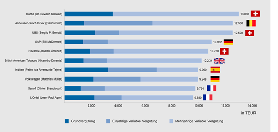 Top-10-Vergütungen von CEOs/ Vorstandsvorsitzenden in Europa 2017, Werte in TEUR