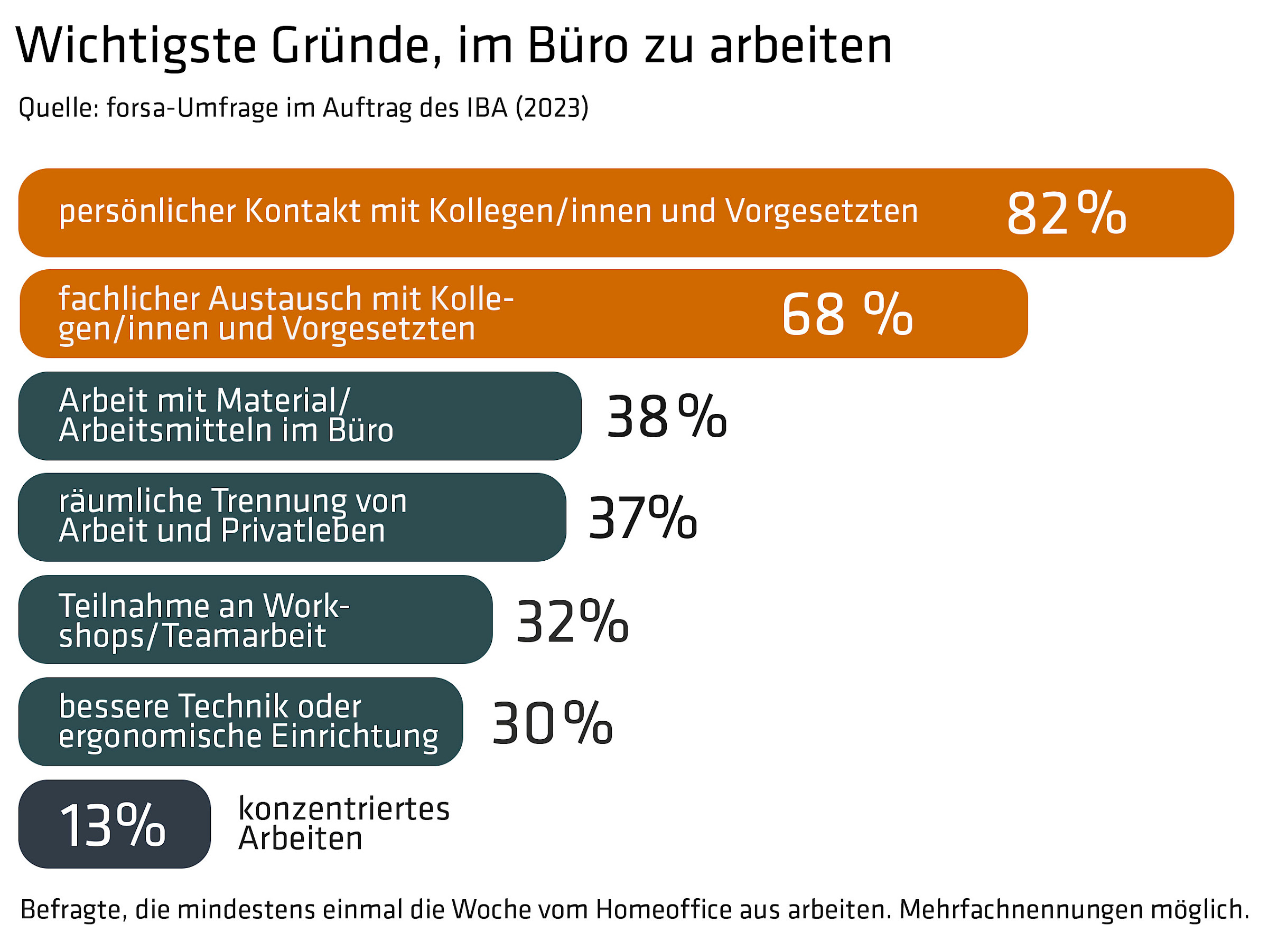 Die wichtigsten Faktoren im Büro zu arbeiten