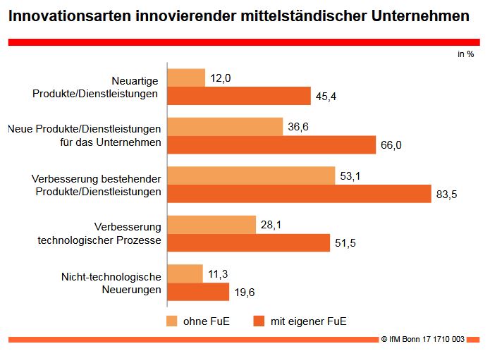 Innovationsarten innovierender mittelständischer Unternehmen