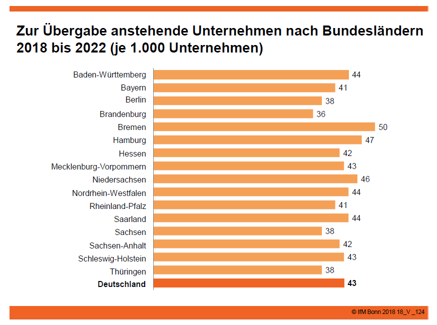 Zur Übergabe anstehende Unternehmen nach Bundesländern 2018 bis 2022 (je 1.000 Unternehmen)