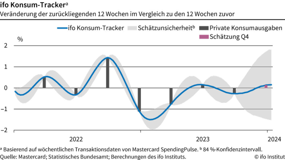 Grafik zeigt ifo Konsum Tracker 2024