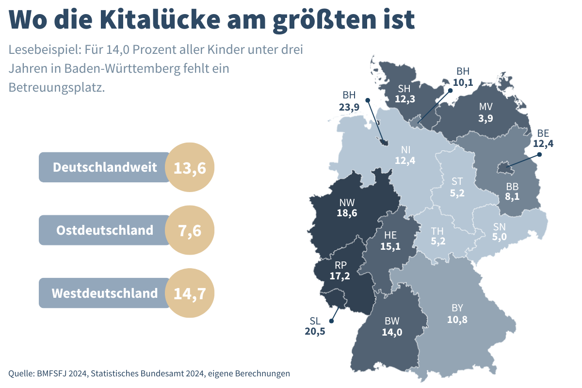 Grafik zeigt die Kitalücke in Ost und West