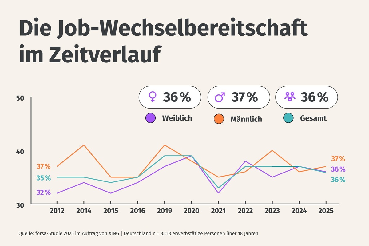 Die Grafik zeigt die Wechselbereitschaft von Beschäftigten