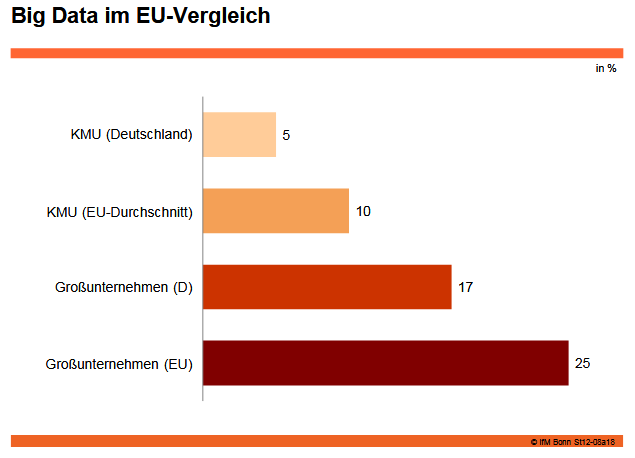 Big Data im EU-Vergleich