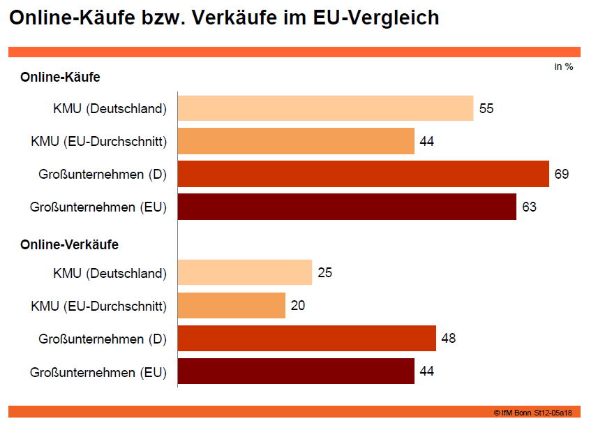 Online-Käufe bzw. Verkäufe im EU-Vergleich