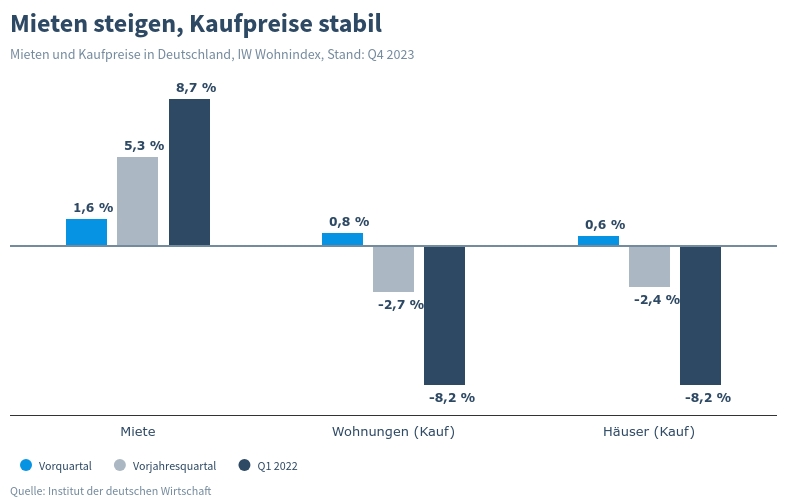 Mieten und Kaufpreise in Deutschland, Q4 2023