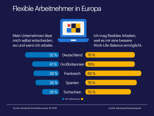 Flexible Arbeitnehmer in Europa